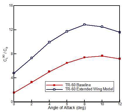 그림 45 체공시간 양항비 : baseline vs extended-wing model