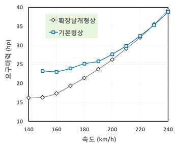 그림 47 비행속도에 따른 요구마력 비교