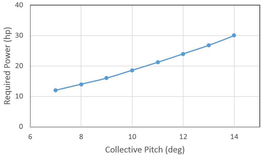 그림 50 콜렉티브 피치각 vs 요구마력 계산치