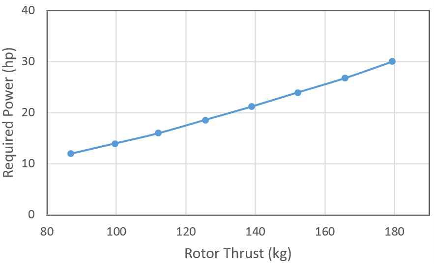 그림 51 로터추력 vs 요구마력 계산치