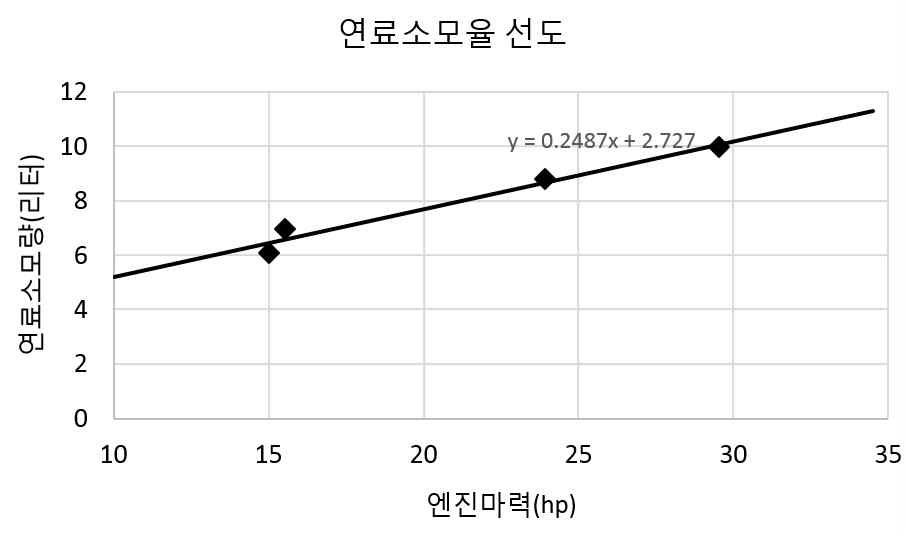 그림 52 엔진마력 vs 연료소모량 선도