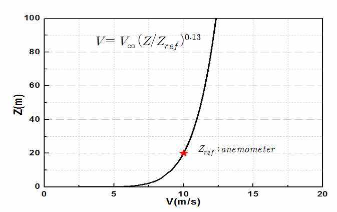 그림 65 Air sea boundary layer velocity profile