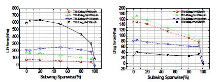 그림 76 나셀틸트각별 수직 & 수평 하중 분포