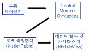 그림 3B-3 성능시헐 구성도