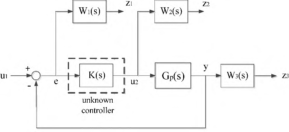 Fig. 1. Block Diagram of Generalized Plant with Weighting Functions