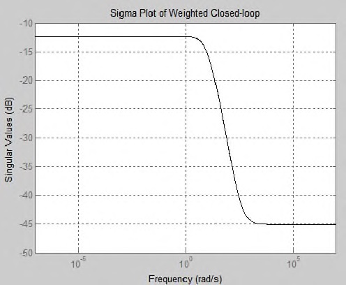 Fig. 9. Singular Plot of Weighted Closed-loop(2-ARE Method)