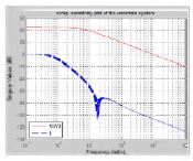 Fig. 11. Complementary Sensitivity Weighting Function and Designed Complementary Sensitivity Plot (2-ARE Method)