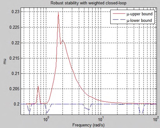 Fig. 12. mu-Analysis of Robust Stability with Uncertainty (2-ARE Method)