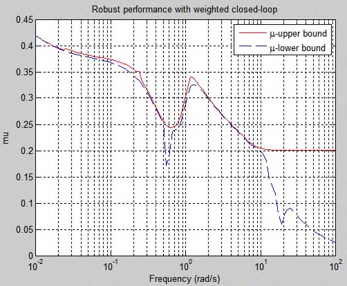 Fig. 13. mu-Ana lysis of Robust Performance with Uncertainty (2-ARE Method)