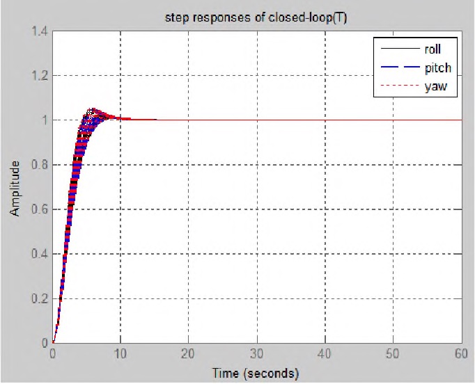 Fig. 14. Step Response with Uncertainty (2-ARE Method)