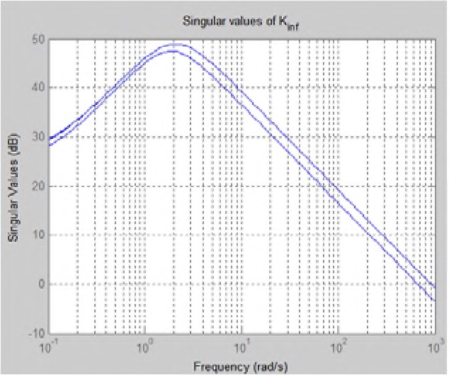 Fig. 16. Controller Singular Plot(mu Method)
