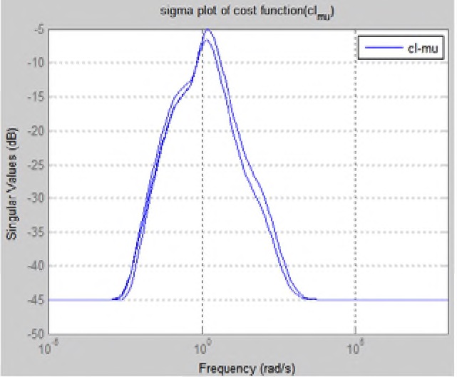 Fig. 17. Singular Plot of Weighted Closed-loop (mu Method)