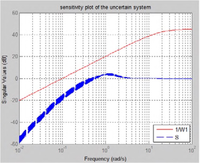 Fig. 18. Sensitivity Weighting Function and Designed Sensitivity Plot(mu Method)