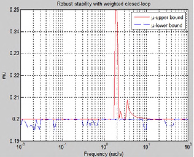 Fig. 20. mu-Analysis of Robust Stability with Uncertaintyunu Method)