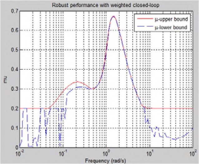 Fig. 21. mu-Analysis of Robust Performance with Uncertainty (mu Method)