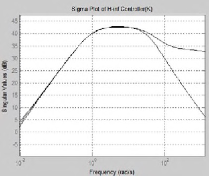 Fig. 24. Controller Singular Plot(LMI Method)