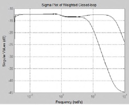 Fig. 25. Singular Plot of Weighted Closed-loop (LMI Method)