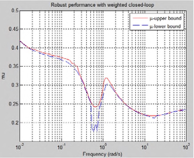 Fig. 29. mu-Analysis of Robust Performance with Uncertainty (LMI Method)