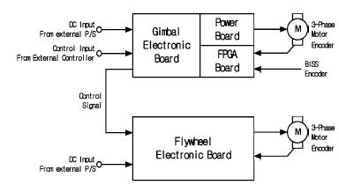 그림 41 CMG Control Board Diagram