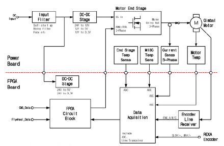 그림 42 Gimbal Electronic Board Configuration Diagram