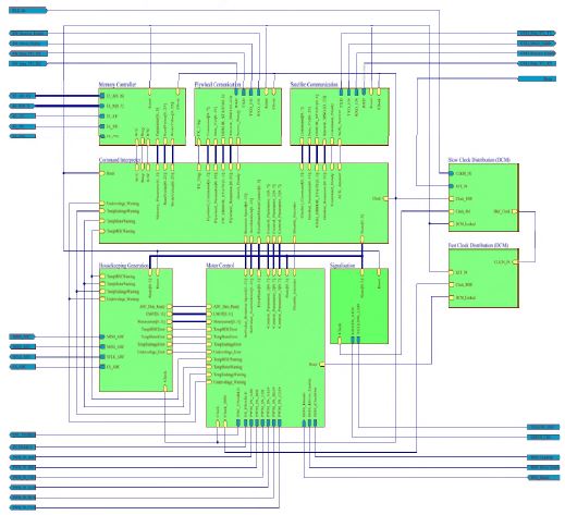 그림 68 Gimbal Electronic - FPGA 프로그램 로직 구성도
