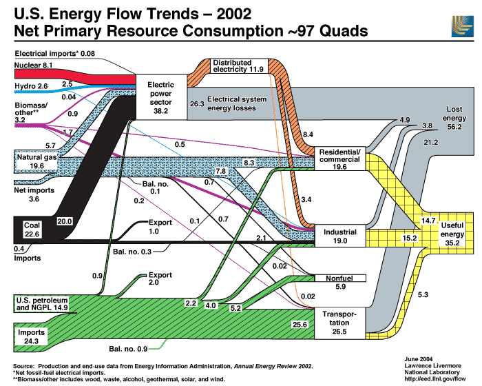 U.S. Energy Flow – 2002