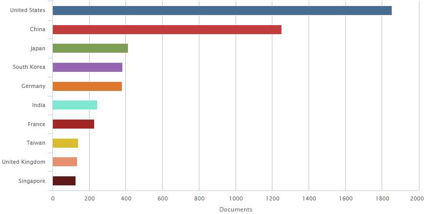 나라별 열전 분야의 나노관련 논문 편수 (2000~2015년)