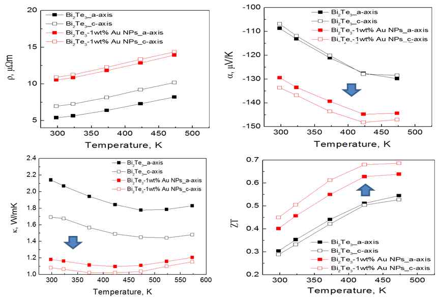 Au 나노입자가 포함된 Bi2Te3 물질의 열전특성