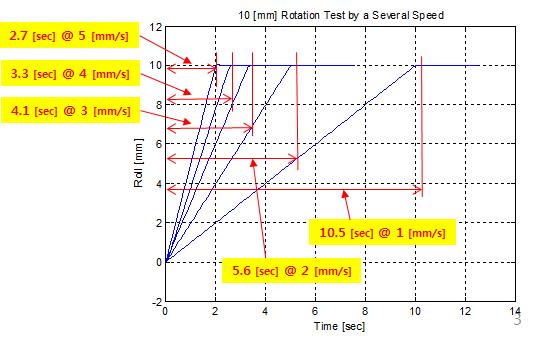 회전 속도별 스텝 회전 시험시 수렴시간 비교 (System Id. 후 Lead-PI 제어)