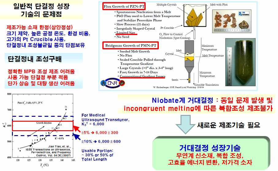 기존 결정성장 기술의 문제점 및 해결 방안