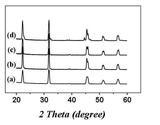 Na2CO3 과잉 첨가에 따른 X-선 회절패턴 - (a)0, (b)0.5, (c)1, (d)2 mol%