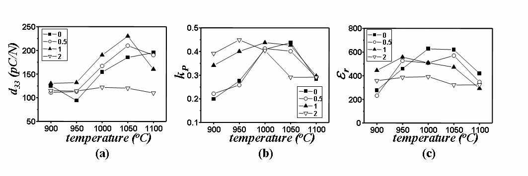 Na2CO3의 첨가량과 소결 온도에 따른 (a) 압전상수(d33), (b) 전기기계결합계수(kP), (c) 유전상수(εr)의 변화 그래프
