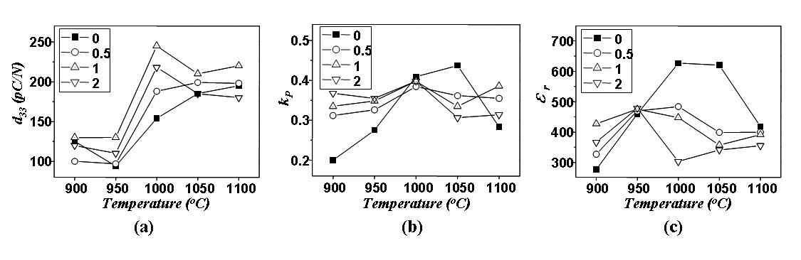 Li2CO3의 첨가량과 소결 온도에 따른 (a) 압전 상수(d33), (b) 전기기계결합계수(kP), (c) 유전상수(εr)의 변화 그래프