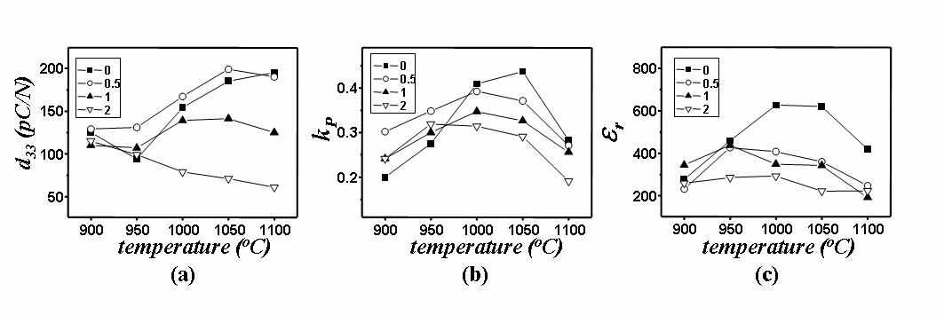 K2CO3의 첨가량과 소결 온도에 따른 (a) 압전상수(d33), (b) 전기기계결합계수(kP), (c) 유전상수(εr)의 변화 그래프