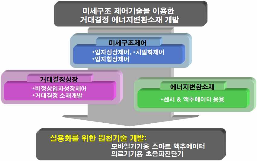 과제 구성 개요