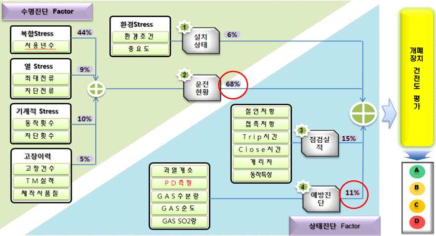 한전의 차단기 건전도 평가시스템 흐름도