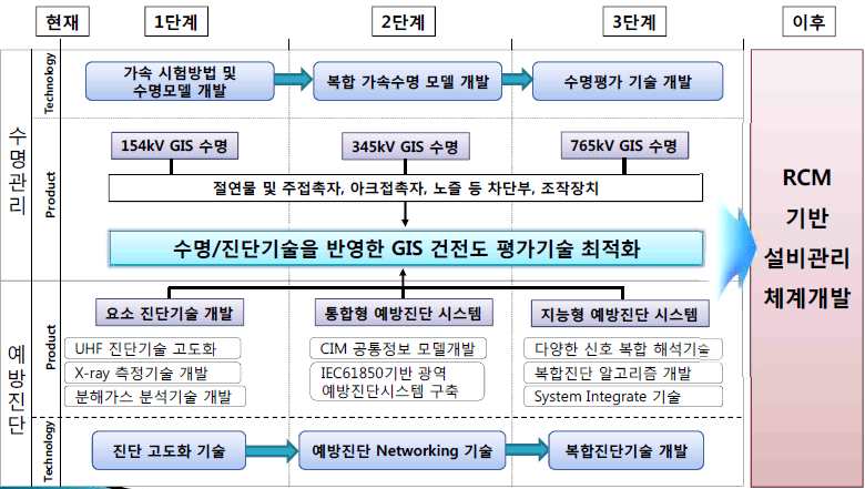 한전 GIS의 수명관리 기술개발 로드맵