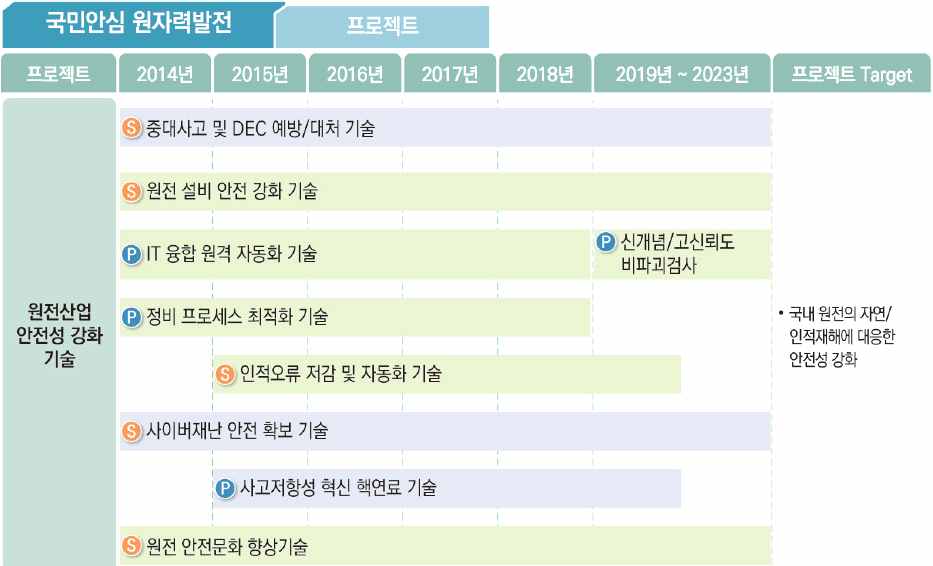 한국에너지기술평가원의 국민안심 원자력발전분야 기술개발 로드맵