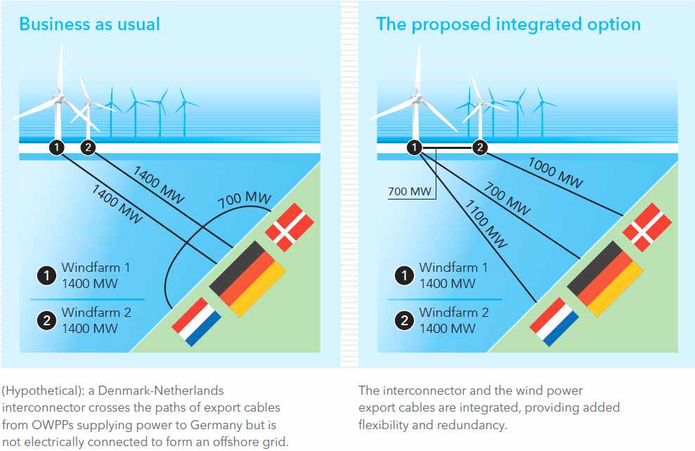 North Sea Grid(NSG) project 제안 내용