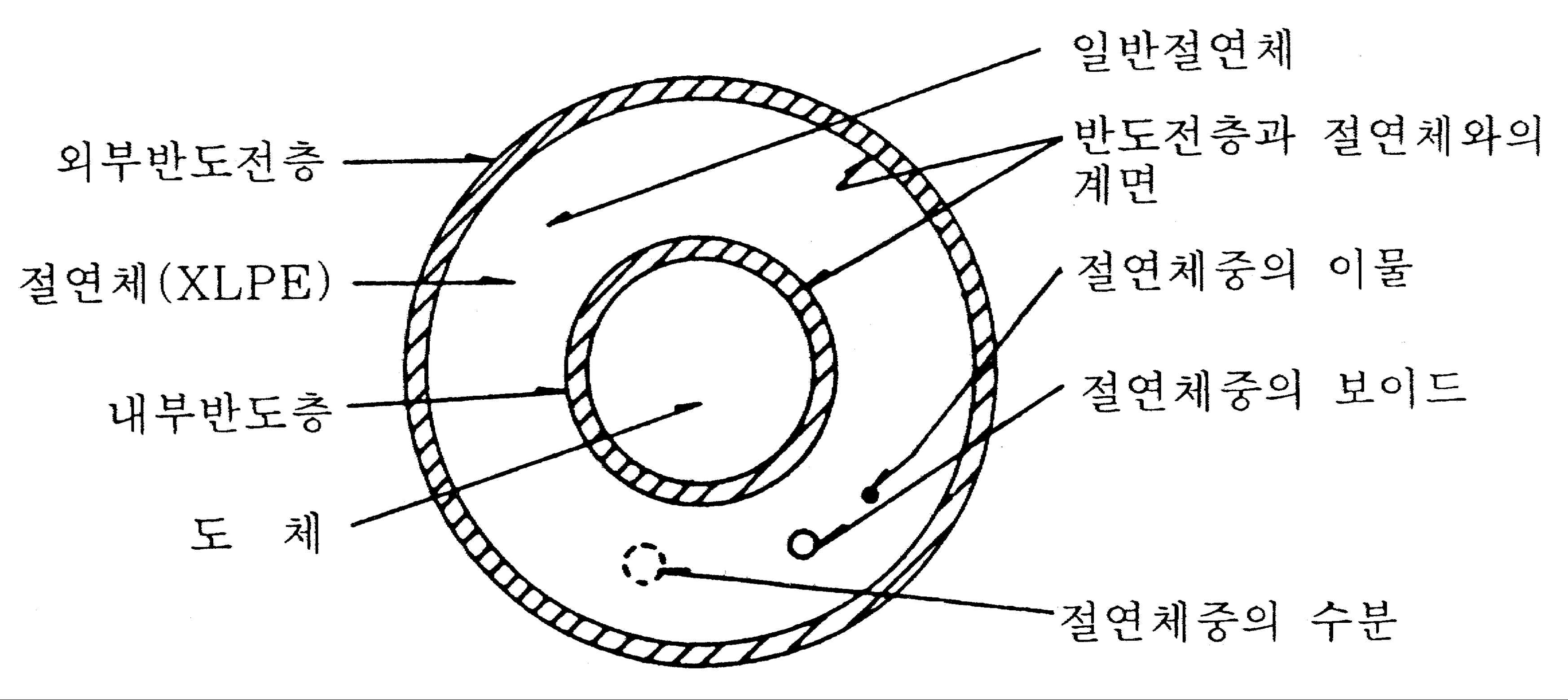 XLPE 케이블의 결함