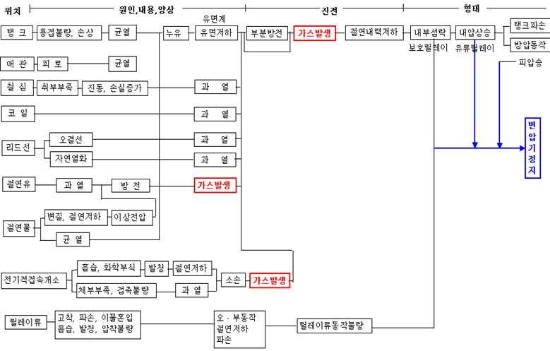 전력용 변압기 열화고장 진전형태