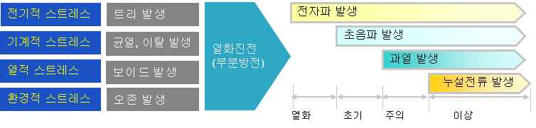 GIS에서 스트레스로 인한 절연파괴 과정