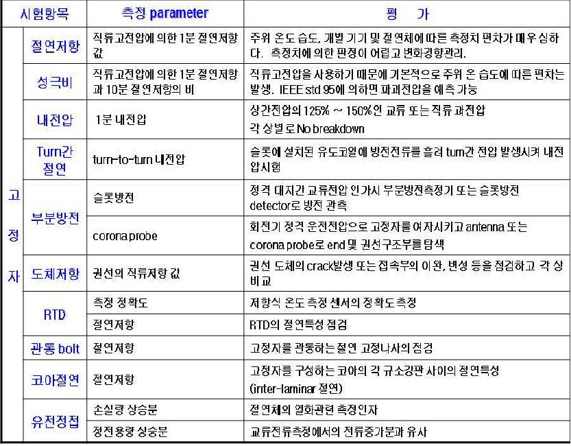 회전기 고정자권선의 전기적 절연진단 시험법