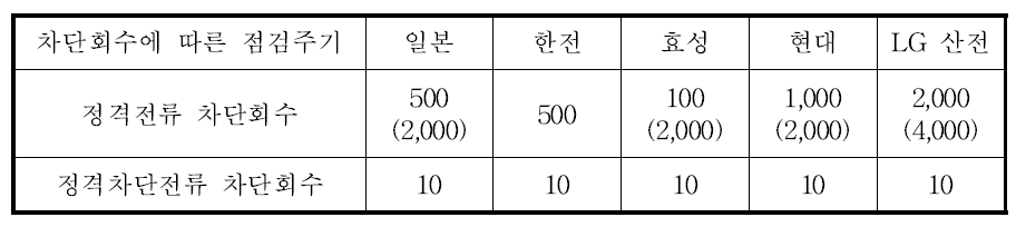 차단회수에 따른 점검주기