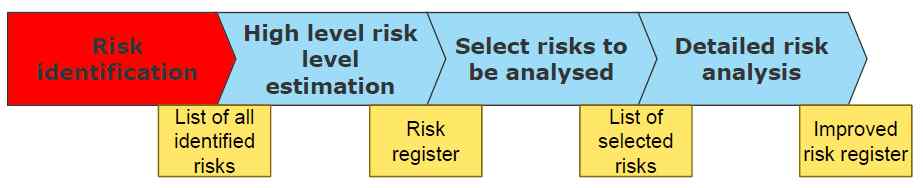 위험도 기반 자산관리 프로세스 두번째 단계(위험도 선택) 수행 순서