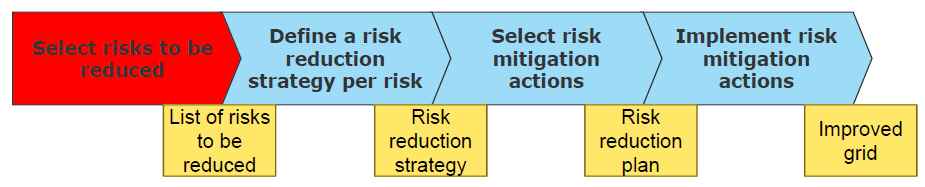 위험도 기반 자산관리 프로세스 세 번째 단계(완화 전략) 수행 순서