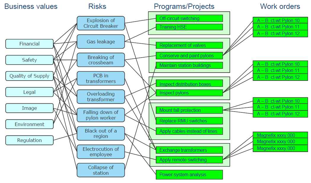 위험도 기반 자산관리 프로세스 완화 전략 수립 예