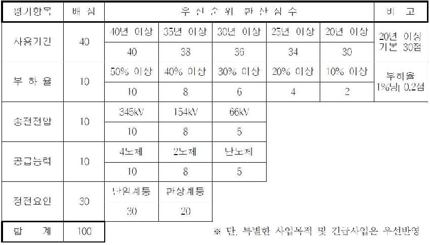 장기사용 가공송전설비 교체사업 선정기준 표