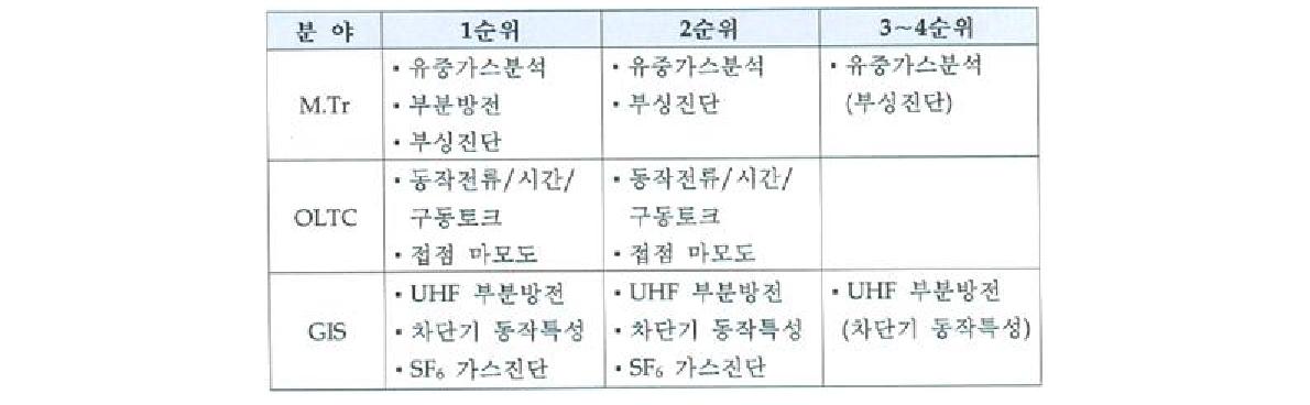 변전설비 예방진단 시스템 구축 순위별 예방진단 항목