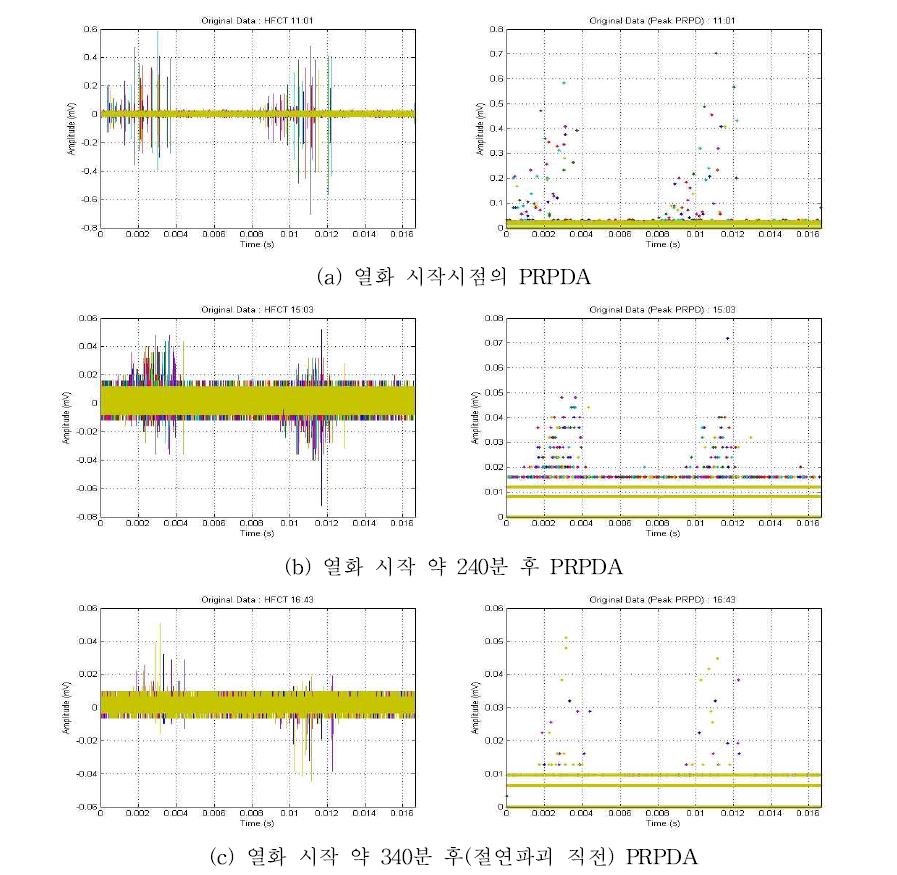 XLPE절연 모델 시료 1-1 부분방전 신호 PRPDA 분석